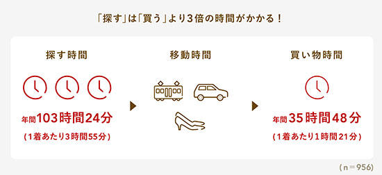 エアークローゼット airCloset 「お洋服の買い物時間」に関する調査結果