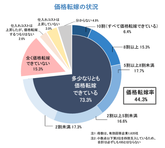 帝国データバンクが実施した価格転嫁に関するアンケート　価格転嫁の状況