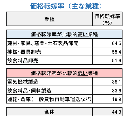 帝国データバンクが実施した価格転嫁に関するアンケート　業種別の価格転嫁率