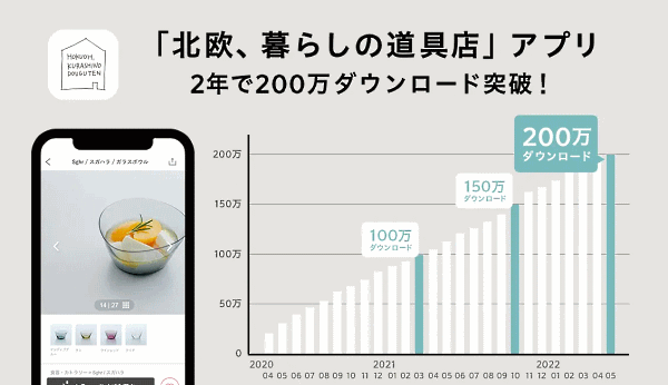クラシコムが運営する北欧雑貨のECサイト「北欧、暮らしの道具店」のスマホアプリが、提供開始から約2年で200万ダウンロードを突破