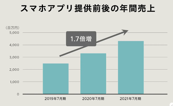 売上高の推移　クラシコムが運営する北欧雑貨のECサイト「北欧、暮らしの道具店」のスマホアプリが、提供開始から約2年で200万ダウンロードを突破