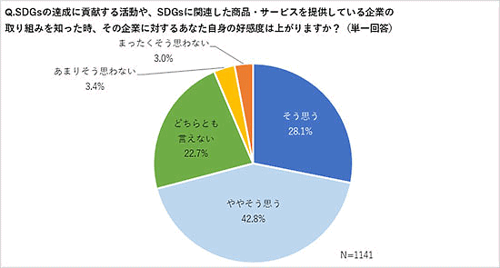 コクヨグループでオフィス通販を行うカウネットが実施した調査「SDGsと環境に配慮した商品について」 SDGsに関連した商品・サービスを提供する取り組みを知った際の好感度について