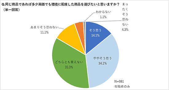 コクヨグループでオフィス通販を行うカウネットが実施した調査「SDGsと環境に配慮した商品について」 同じ商品であれば多少高価でも環境に配慮した商品を選びたいかどうか