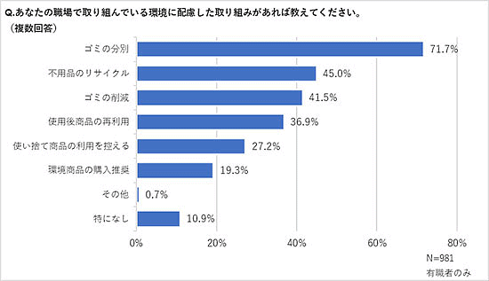 コクヨグループでオフィス通販を行うカウネットが実施した調査「SDGsと環境に配慮した商品について」 職場で取り組んでいる環境に配慮した取り組み