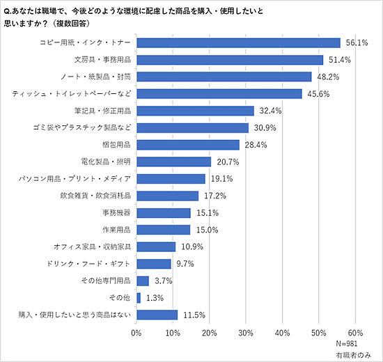 コクヨグループでオフィス通販を行うカウネットが実施した調査「SDGsと環境に配慮した商品について」 環境に配慮した商品について
