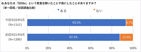 コクヨグループでオフィス通販を行うカウネットが実施した調査「SDGsと環境に配慮した商品について」 「SDGs」という言葉を聞いたことや目にしたことがある人