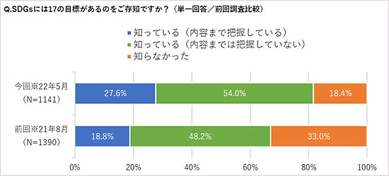 コクヨグループでオフィス通販を行うカウネットが実施した調査「SDGsと環境に配慮した商品について」 「SDGs」の17の目標の認知について