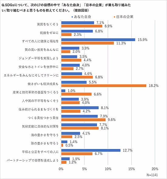 コクヨグループでオフィス通販を行うカウネットが実施した調査「SDGsと環境に配慮した商品について」 「SDGs」の17の目標で、個人が最も取り組みたい・取り組むべきと思うもの