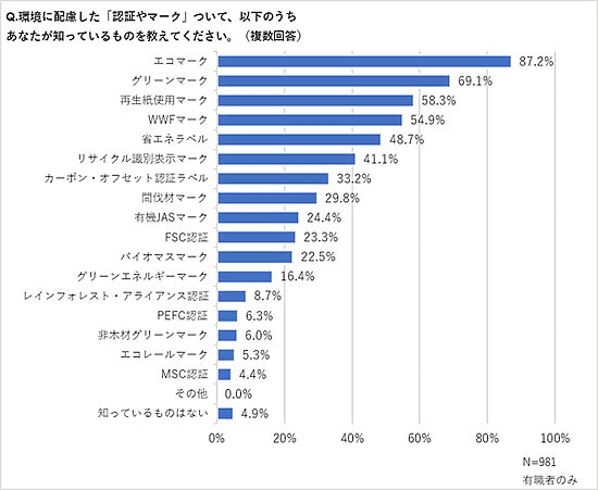 コクヨグループでオフィス通販を行うカウネットが実施した調査「SDGsと環境に配慮した商品について」 環境に配慮した「認知やマーク」で知っているもの