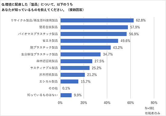 コクヨグループでオフィス通販を行うカウネットが実施した調査「SDGsと環境に配慮した商品について」 環境に配慮した「製品」で知っているもの