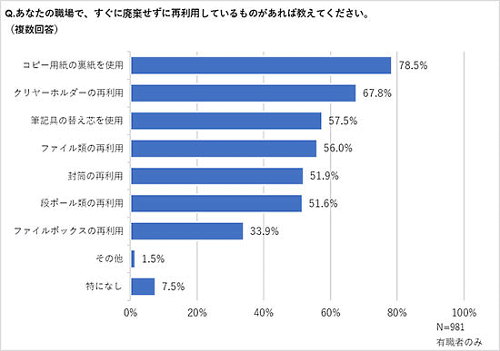 コクヨグループでオフィス通販を行うカウネットが実施した調査「SDGsと環境に配慮した商品について」 職場ですぐに廃棄せずに再利用しているもの