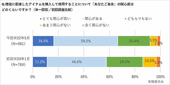コクヨグループでオフィス通販を行うカウネットが実施した調査「SDGsと環境に配慮した商品について」 環境に配慮したアイテムを購入して使用することへの個人の関心