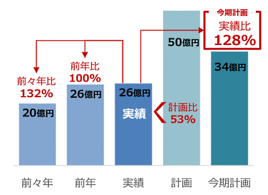 青山商事のEC売上高の推移と計画