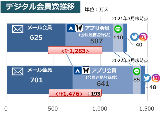 青山商事のデジタル会員の推移