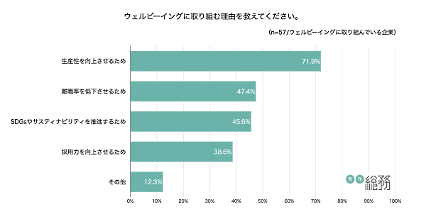 ウェルビーイングに取り組む理由