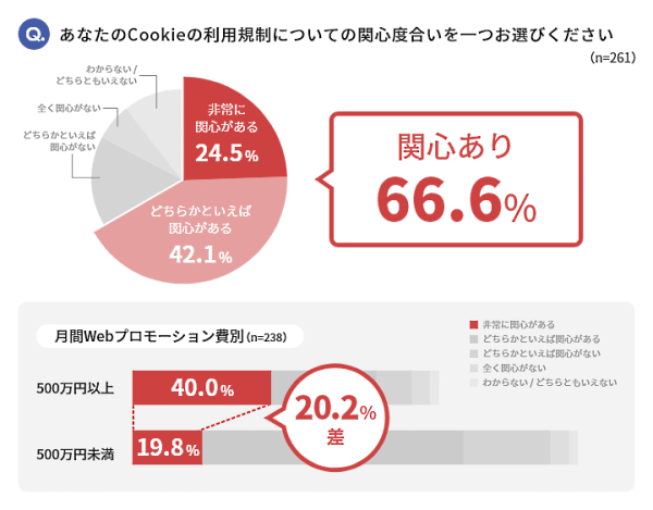 イルグルムは、経営・マーケティング関連業務に携わる320人を対象に「企業のWebマーケティングにおける、Cookie利用規制の影響に関するアンケート調査」を実施　Cookieの利用規制についての関心度合い