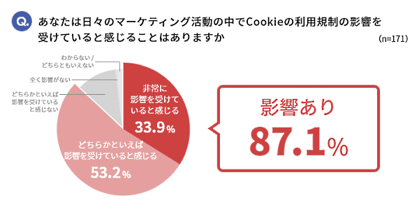イルグルムは、経営・マーケティング関連業務に携わる320人を対象に「企業のWebマーケティングにおける、Cookie利用規制の影響に関するアンケート調査」を実施　Cookieの利用規制の影響