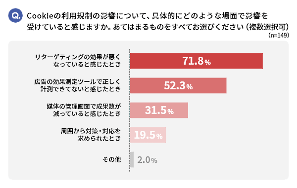 イルグルムは、経営・マーケティング関連業務に携わる320人を対象に「企業のWebマーケティングにおける、Cookie利用規制の影響に関するアンケート調査」を実施