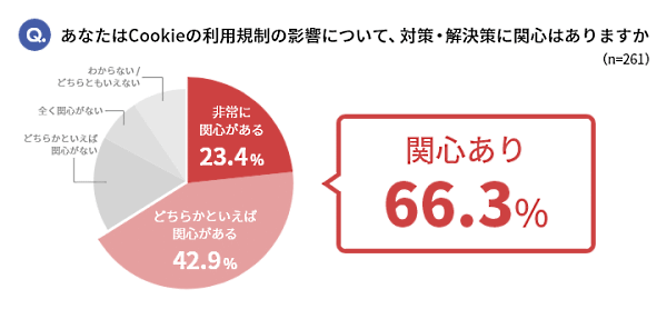 イルグルムは、経営・マーケティング関連業務に携わる320人を対象に「企業のWebマーケティングにおける、Cookie利用規制の影響に関するアンケート調査」を実施