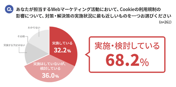イルグルムは、経営・マーケティング関連業務に携わる320人を対象に「企業のWebマーケティングにおける、Cookie利用規制の影響に関するアンケート調査」を実施