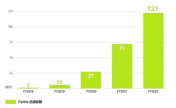 同人誌・コミック販売の虎の穴は、2022年6月期の流通総額が300億円を突破する見込みだと発表