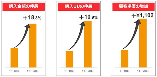 BEENOS 越境EC 3月11日以降のBuyee経由の購入金額、購入UU、顧客単価