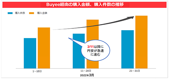 BEENOS 越境EC 3月下旬以降のBuyee経由の購入金額、購入件数の推移