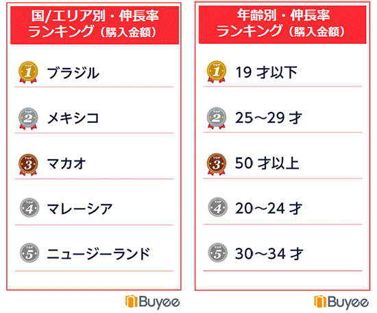 BEENOS 越境EC 国/エリア別・伸長率ランキング 購入金額