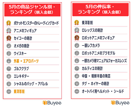 BEENOS 越境EC 2020年5月の商品ジャンル別ランキング 伸長率ランキング