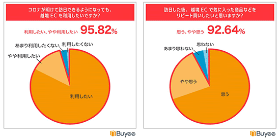 BEENOS 越境EC 訪日できるようになった後の越境EC利用について