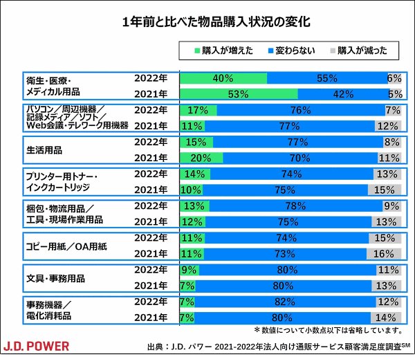 物品購入状況の変化（J.D. パワー 2022年法人向け通販サービス顧客満足度調査）