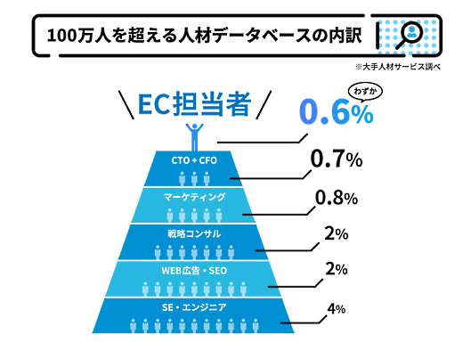 プロ人材に特化した招待制のジョブ型マッチングサービスを提供するWUUZY（ウージー）は、EC領域に特化した1000人以上のプロ人材が複業として登録するマッチングサービス「ECのプロ」をリリース