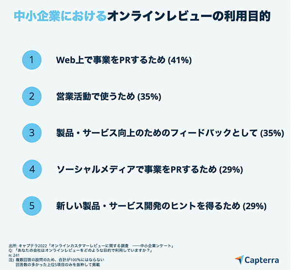 中小企業のオンラインレビューに関する調査 オンラインレビューをどのような目的で利用しているか キャプテラ