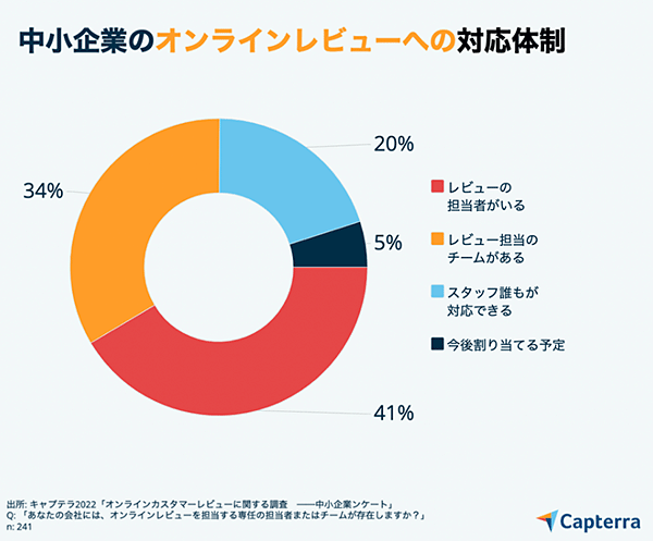 中小企業のオンラインレビューに関する調査 オンラインレビューを担当する専任の担当者またはチームが存在するか キャプテラ