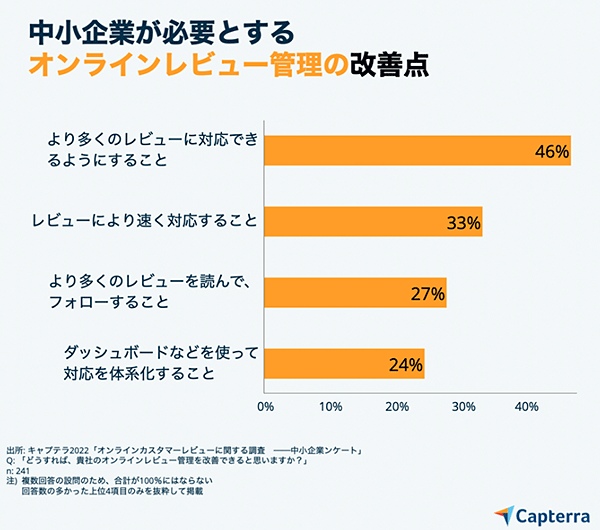 中小企業のオンラインレビューに関する調査 オンラインレビューの管理を改善できるか キャプテラ