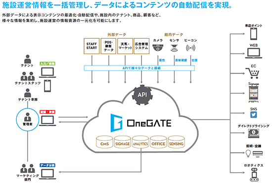 PDCが提供する「OneGATE」について