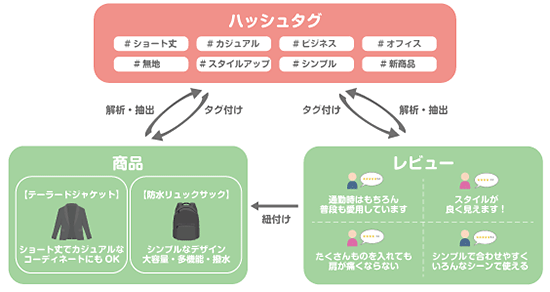 ZETA ハッシュタグ活用エンジン「ZETA HASHTAG」