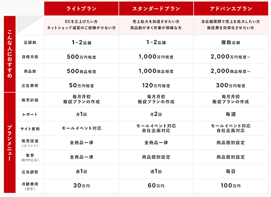 スクロール360 ECACTの各プランについて