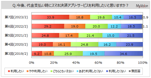 マイボイスコム 調査データ スマホ決済 モバイル決済 今後代金支払いにスマホ決済アプリ・サービスを利用したいか