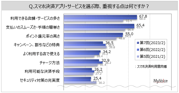 マイボイスコム 調査データ スマホ決済 モバイル決済 スマホ決済アプリ・サービスを選ぶ際に重視する点