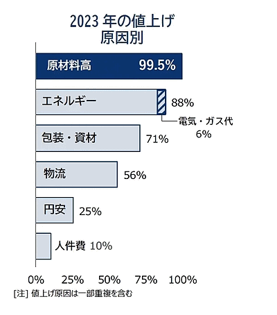 帝国データバンクは、上場する食品メーカー主要195社における価格改定動向について調査　値上げの原因