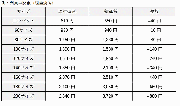 ヤマト運輸は4月3日（月）から、宅急便、宅急便コンパクト、EAZY、国際宅急便の運賃を値上げする
