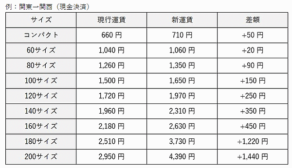 ヤマト運輸は4月3日（月）から、宅急便、宅急便コンパクト、EAZY、国際宅急便の運賃を値上げする
