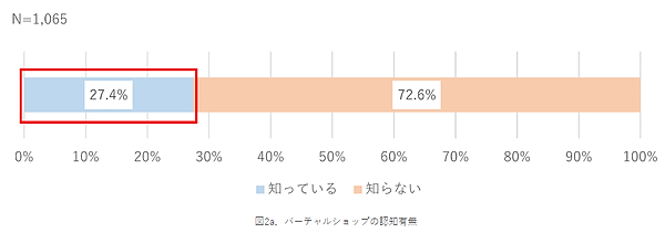 NTTデータ経営研究所「バーチャルショップに関する意識調査」　バーチャルショップの認知有無