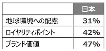 「今後6か月間にブランド・小売店から商品を購入する場合、地球環境への配慮、ロイヤリティポイント、ブランド価値はどの程度重要か」という質問への回答