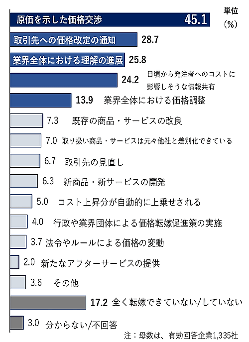 帝国データバンクが2022年12月に実施した価格転嫁に関する調査 価格転嫁ができた理由（複数回答） 