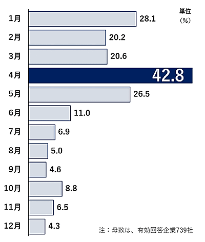 帝国データバンクが2022年12月に実施した価格転嫁に関する調査 2023年の値上げ予定（実績含む）