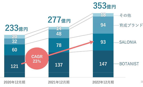 主力ブランドも育成中のブランドも堅調な増収を続けている（画像は編集部がI-neのIR資料からキャプチャ）
