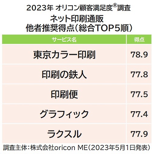 回答者が「友人や知人にサービスを紹介したい」と考える場合の各社の得点数