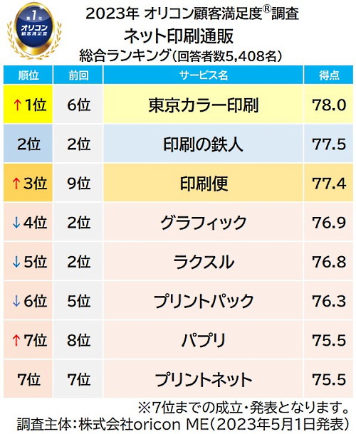ネット印刷通販事業者の顧客満足度ランキング（総合）
